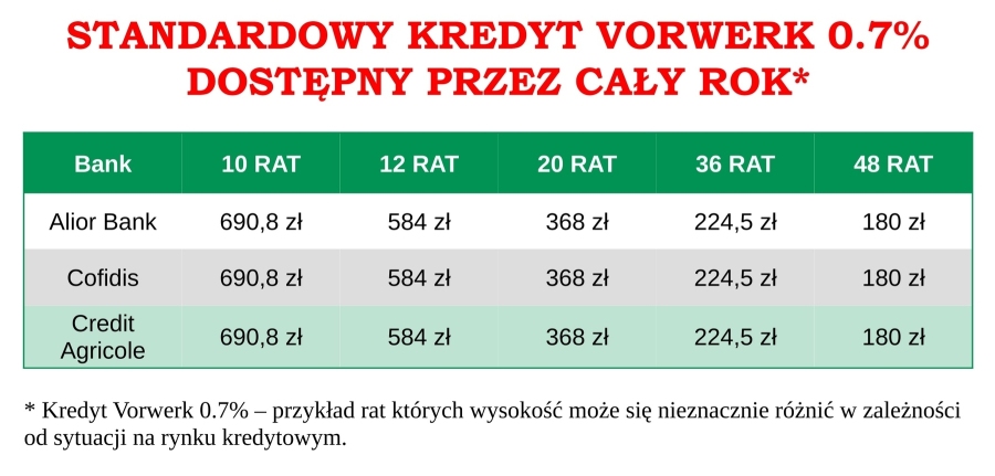 Standardowy kredyt Vorwerk 0.7% dostępny przez caly rok